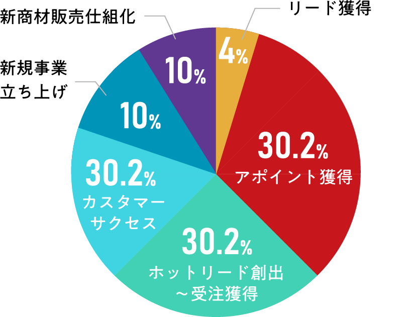 案件構成比